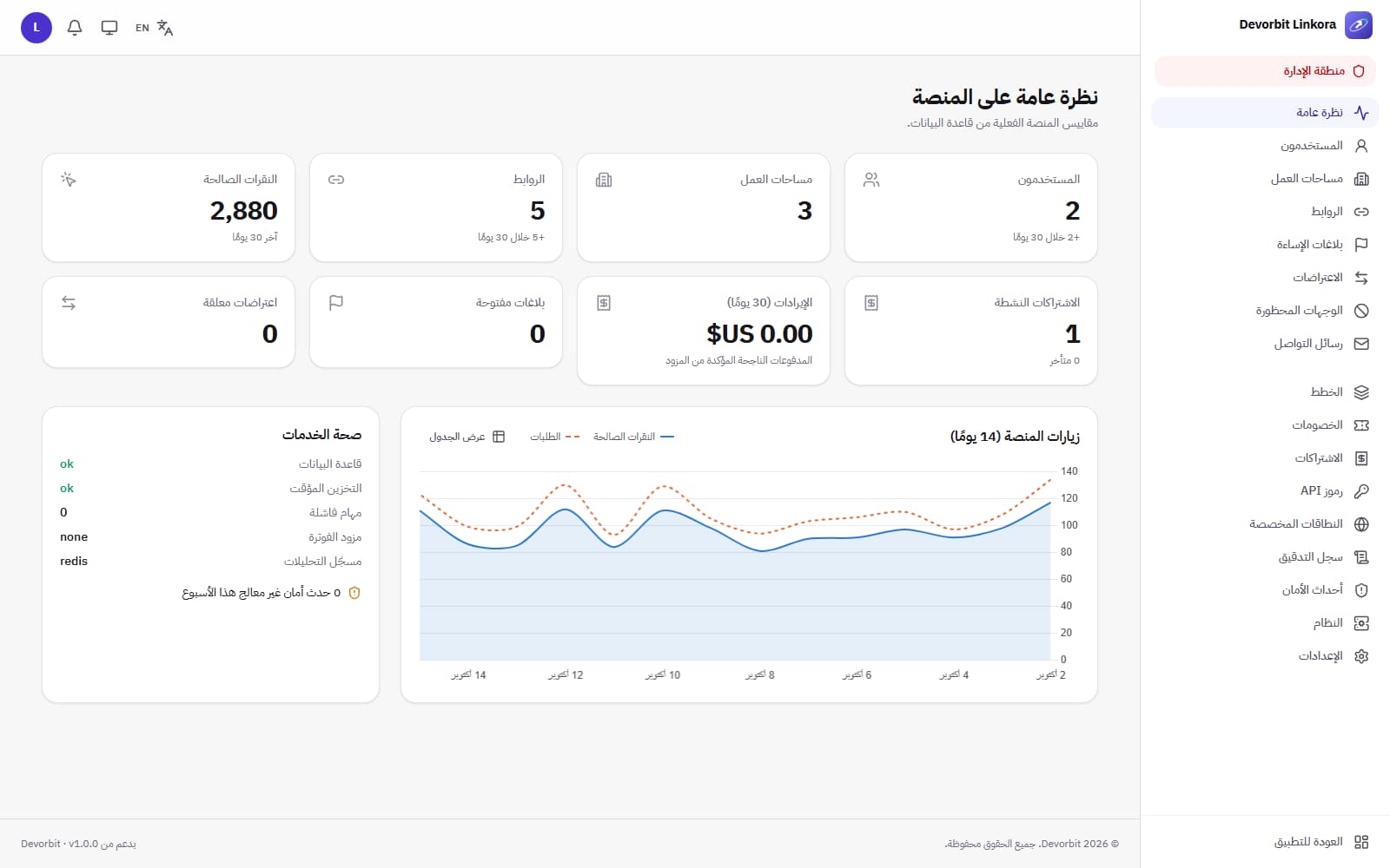 لوحة إدارة المنصة: المستخدمون، مساحات العمل، الإيرادات، البلاغات وصحة الخدمات